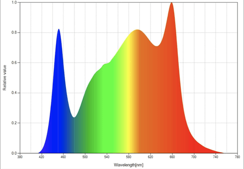 Spectrum of lED Large